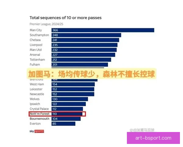 英超控球并非万能的比赛样本启示从数据与结果看胜负逻辑战术真相 英超控球并非万能的比赛样本启示从数据与结果看胜负逻辑战术真相